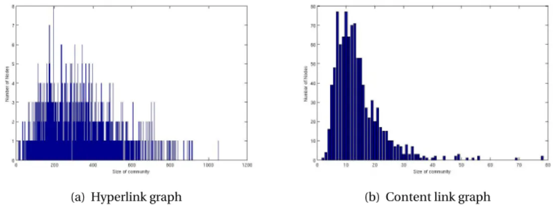 Figure 4.1: Distribution of community sizes for a sample of 1000 nodes (see text for the definition of a community)
