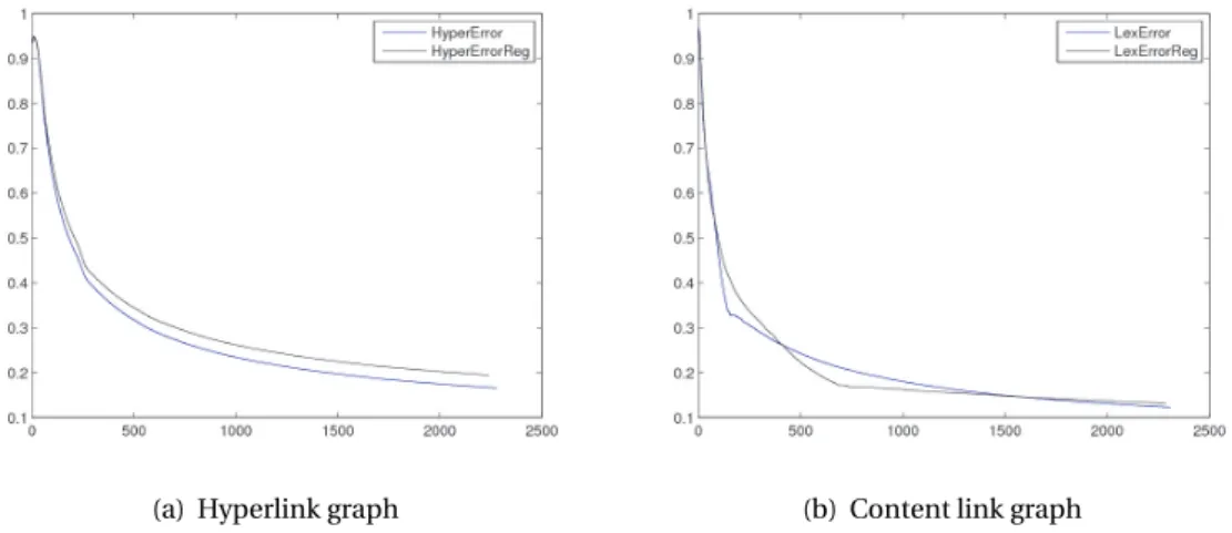 Figure 4.2: Average training error for learning embeddings, measured every 1000 iterations, with and without using regularization.