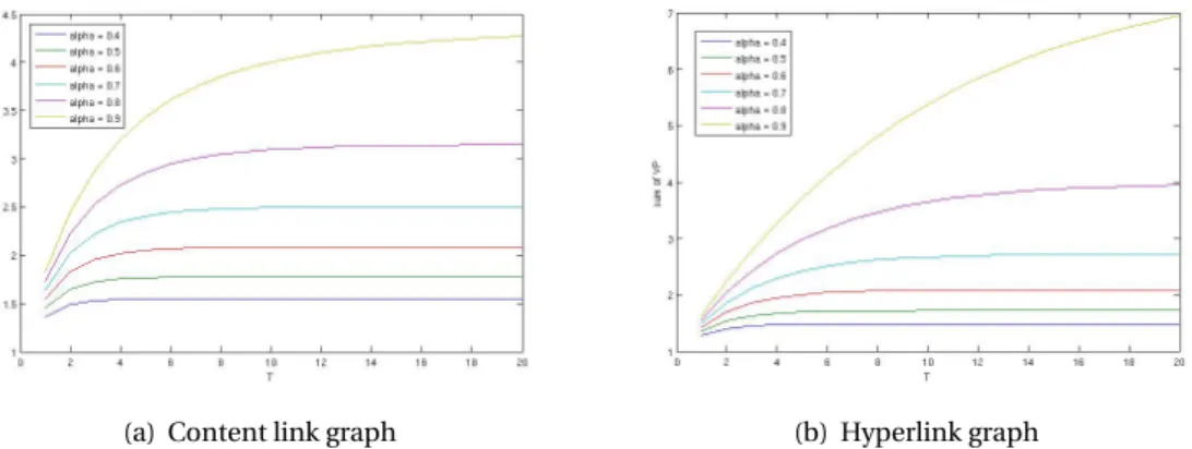 Figure 4.3: VP sum (T ) as an “average VP” for content links (a) and hyperlinks (b) over the Wikipedia graph, depending on T , for α varying from 0.4 to 0.9 (by 0.1, bottom to top)