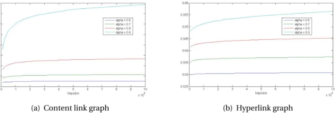 Figure 4.4: Sum of ε-Truncated VP depending on 1/ε for the Wikipedia graph with content links (a) or hyperlinks (b), for α from 0.6 to 0.9 (bottom to top)