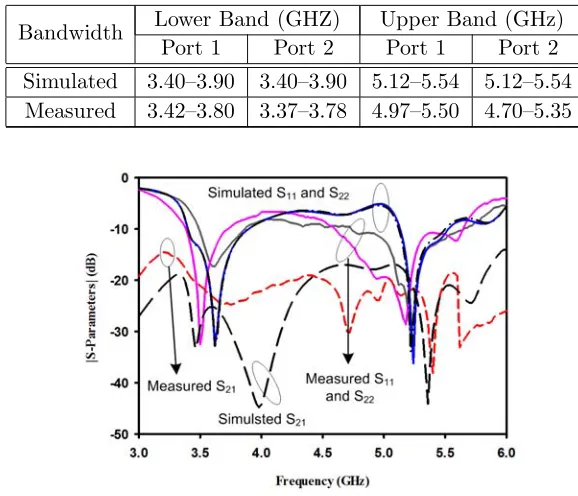 Table 2. Simulated and measured impedance bandwidth.