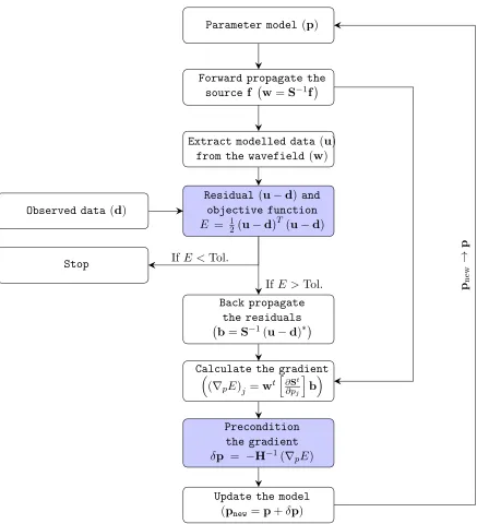 Figure 1.1: A basic workﬂow for a single iteration in conventional FWI. If it is the ﬁrst iteration, theparameter model p is the initial model obtained by other techniques, for example ﬁrst arrival traveltimetomography