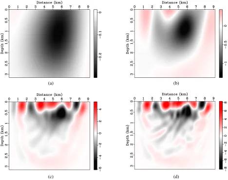 Figure 2.6: Gaussian smoothing applied to the test image (Figure 2.3), with (a) �2 = 50, (b) �2 = 10, (c)�2 = 1 and (d) �2 = 0.5