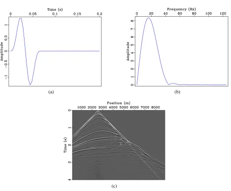 Figure 2.9: (a) The Küpper source wavelet used in the inversion tests, (b) its amplitude spectrum, and (c) arepresentative synthetic observed shot gather at x = 2536 m.