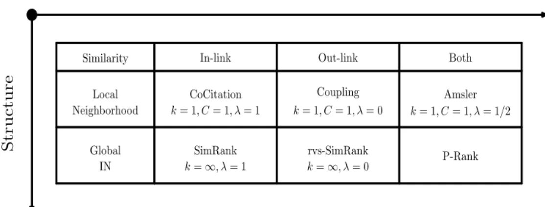 Figure 3.3: Structural Similarity Matrix for Information Networks