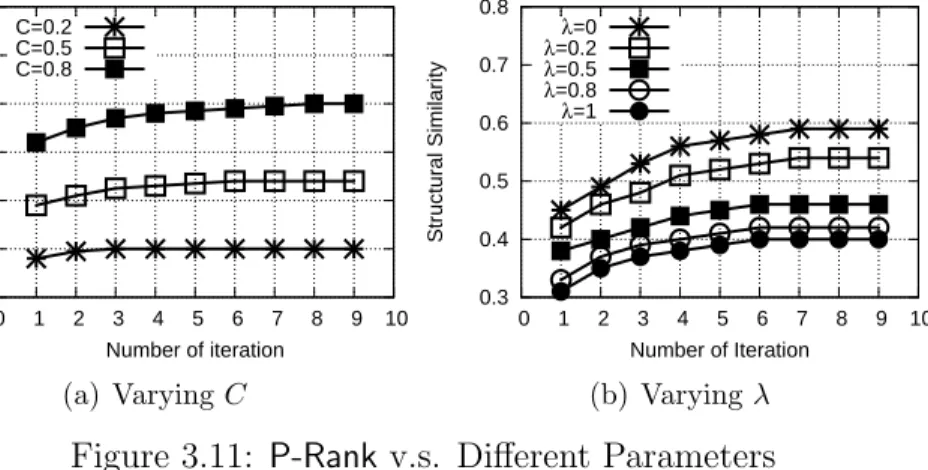 Figure 3.11: P-Rank v.s. Different Parameters