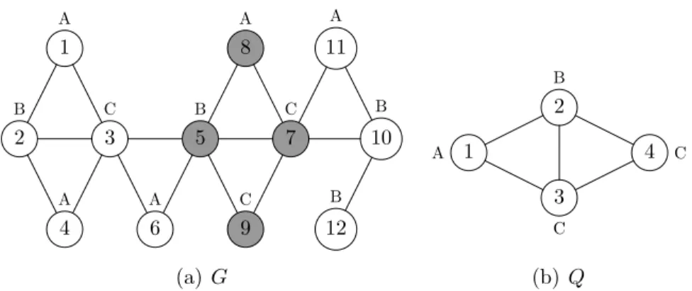 Figure 4.1: A Network G and a Query Graph Q