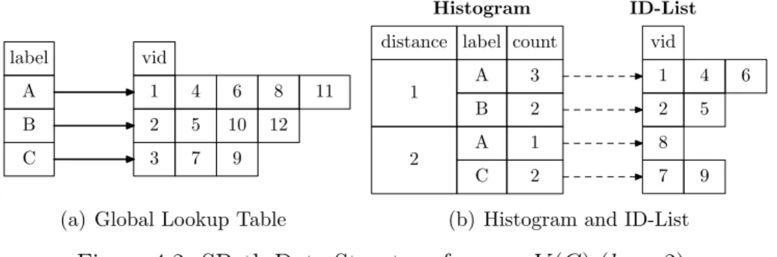 Figure 4.2: SPath Data Structure for u 3 ∈ V (G) (k 0 = 2)