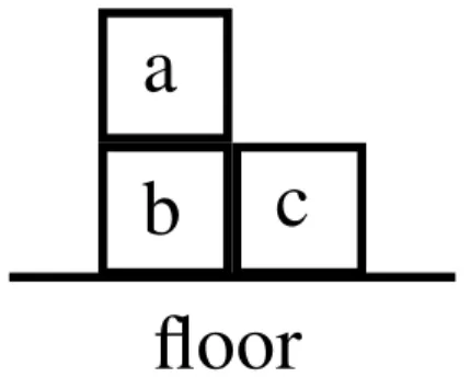 Figure 5.2: An example 3-block B LOCKS W ORLD state also given in Figure 5.1.
