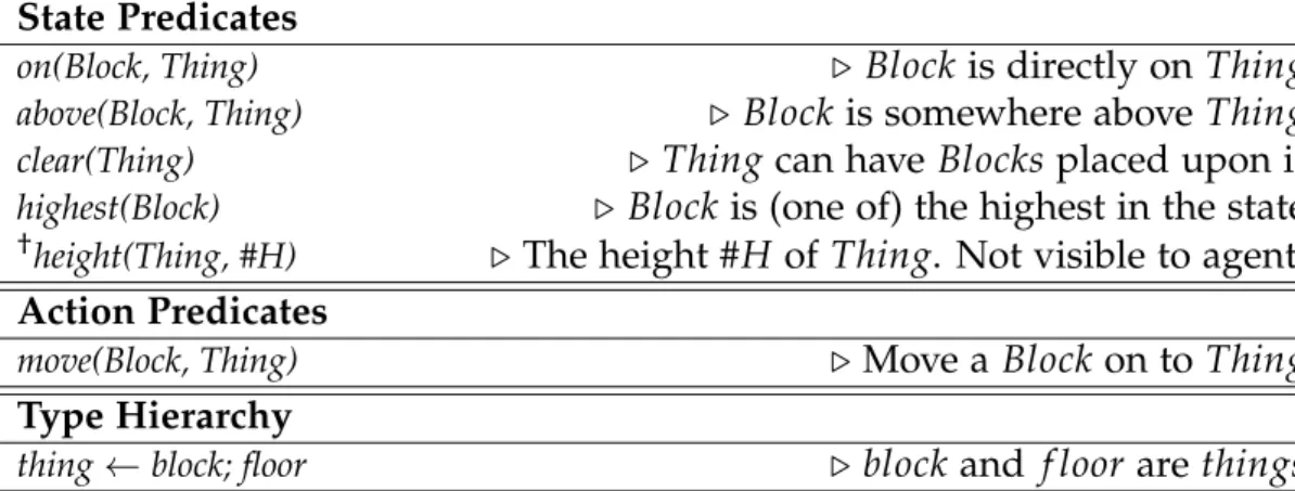 Table 3.1: Predicate definitions for Blocks World.