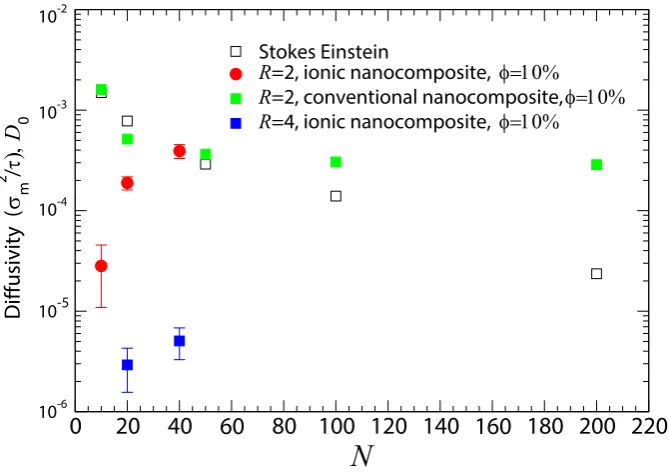 Figure 5. Dependence of nanoparticle (R = 2 and R = 4) diffusivity D0 according to Equation (8)in unentangled and entangled polymer matrices at 10% volume fraction:(i) Stokes–Einsteinrelation predictions (open symbols); (ii) conventional nanocomposite (gre