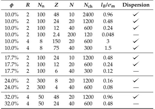 Table 1. Nanoparticle volume fraction φ (%), nanoparticle radius R, number of spherical nanoparticlesNn, individual nanoparticle charge −Ze, polymerization degree N and number of such chains Nch,Bjerrum length lB/σm, for ionic nanocomposite systems studied