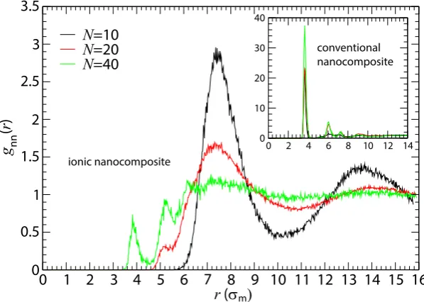 Figure 2.Nanoparticle–nanoparticle radial distribution functions (RDF) gnn(r) in the ionicnanocomposites for different polymer matrices with nanoparticles (R = 2) at ≈ 10% volume fraction.Inset: Nanoparticle-nanoparticle radial distribution functions in co