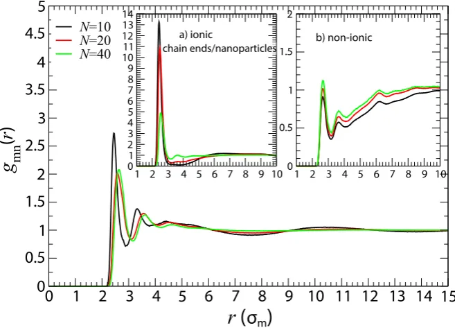 Figure 3. Monomer-nanoparticle radial distribution functions (RDF)with nanoparticles ((nanocomposite with gmn(r) in ionic nanocompositesfor different polymer matrices with nanoparticles (R = 2) at ≈ 10% volume fraction