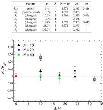 Table 2.Average radius of gyration (of σm units) for both ionic and conventional polymernanocomposite systems studied in the present simulations