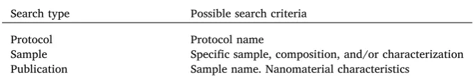 Table A-3Web Services provided by caNanoLab (https://cananolab.nci.nih.gov/caNanoLab/#/).