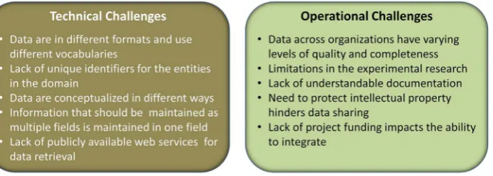 Fig. 2. Technical and operationalchallengesim-pacting data integration.
