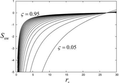 Figure 5. Spin-wave stifness of the 2DEG, obtained with the ALDA, for various values of the spin polarization ζ between 0.05 and 0.95.