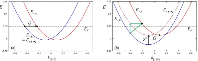 Figure 2. Single-particle energies magnetic ield (E−,k and E+,k for α = 0.05 and k along the [110] direction, see Eq