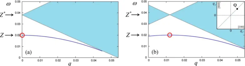 Figure 3. (0.003 (SOC. (atomic units). he inset shows the position of Larmor’s mode in the wave vector plane (a) Spin-wave dispersion ωsw,0(q) (line) and single-particle spin-lip continuum (shaded area) without b) Spin-wave dispersion ωsw(q) and single-par