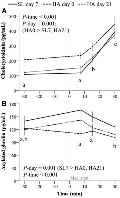 FIG. 6.Appetite-mediating hormone responses to a stan-meanprotein), carbohydrate group (carbohydrate beverage orplacebo), day, time, and all interactions not including thosebetween diet group and carbohydrate group were testedusing linear mixed models with