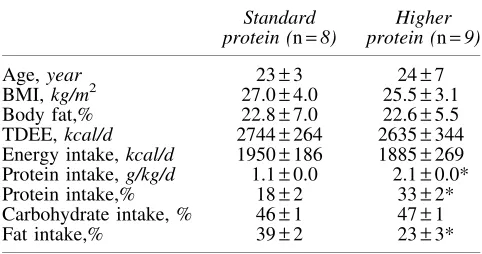 FIG. 1.Study design. Volunteers were followed for 21 days at SL, then for 22 days while living at HA (4300 m) andconsuming standard-protein or higher protein hypocaloric diets