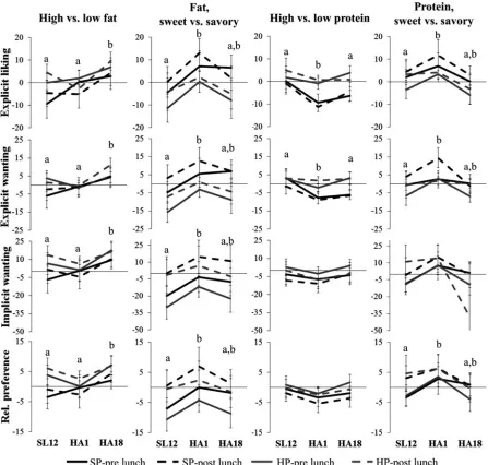 FIG. 3.Food preferences at SL and HA (4300 m) while consuming hypocaloric standard-protein (SP, 1.1 g/kg/d,higher protein (HP; 2.1 g/kg/d,Effects of diet, day, and their interaction tested using repeated measures ANOVA