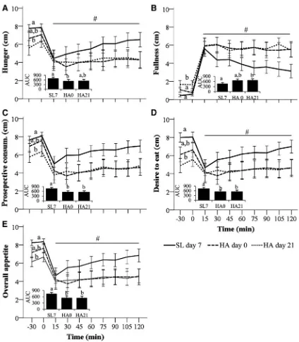 FIG. 4.Appetite response to a standardized meal at SL and HA (4300 m). Perceived hunger(main effect of day, (A), fullness (B), prospectiveconsumption (C), and desire to eat (D) measured during a standardized meal test at sea level (SL7), on the ﬁrst day of