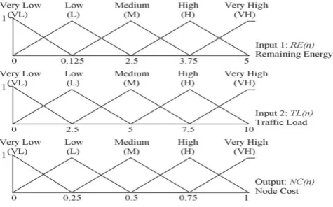Fig 2. Fuzzy structure with two inputs (remaining energy and traffic load) and one output (node cost)  