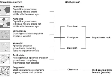 Figure 1.6. Classification scheme for impact melt-bearing impactites based on 