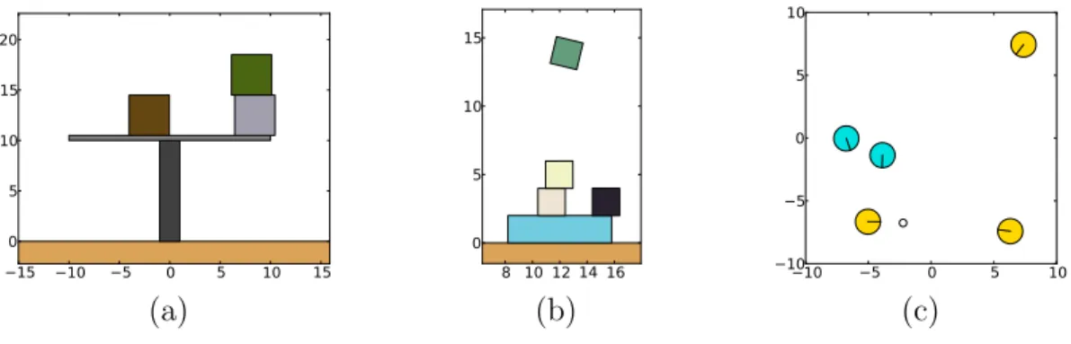 Figure 5.1: Example starting states for the three tasks evaluated. The balance scale (a) tips either left or right, where we arbitrarily label tipsLeft as true