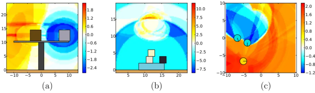 Figure 5.2: SVM decision values showing sample evaluations for the three experi- experi-mental tasks, where value 0 is the decision boundary