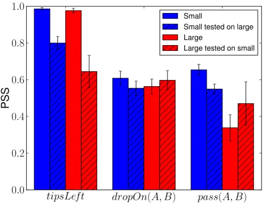 Figure 5.3: Mean and standard deviation of classification performance, including cross testing for scenes with different numbers of objects than occurred during  train-ing