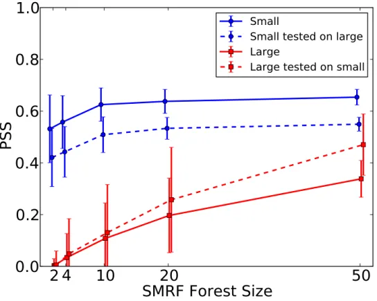 Figure 5.4: Mean and standard deviation of performance as a function of forest size (number of trees) for the pass(A, B) action
