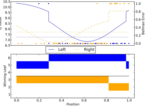 Figure 6.1: SMRF-RPI policy after one iteration of learning for an example 1D corridor task, where the agent is rewarded for reaching a 0.1 unit zone at either edge