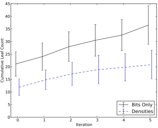 Figure 7.4: Cumulative leaf count for representations of pure bits and for pdf densi- densi-ties with bits for the corridor task, using 10 episodes per iteration