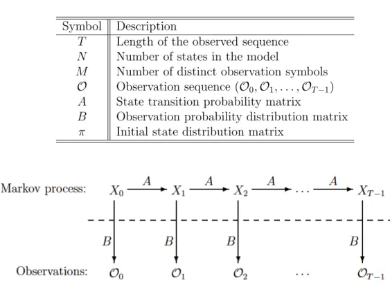 Table 1: HMM Notations [28]