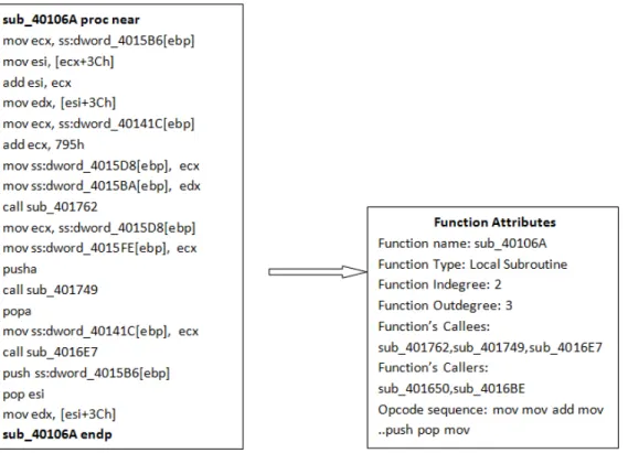 Figure 8: A function from NGVCK virus