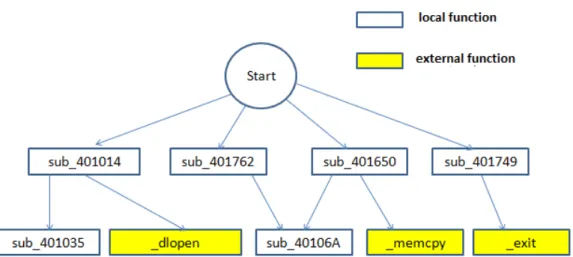 Figure 9: Part of the function call graph in MWOR virus