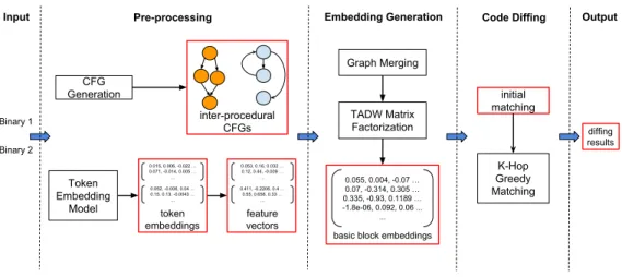 Figure 4.1: Overview of DeepBinDiff.