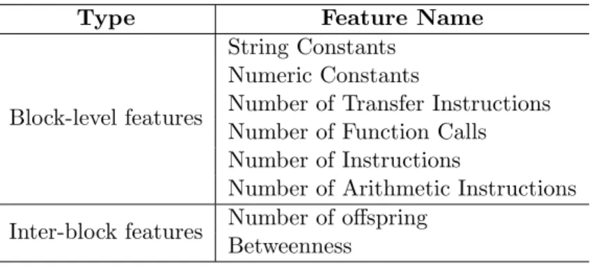 Table 4.1: Basic block features in Gemini[60]
