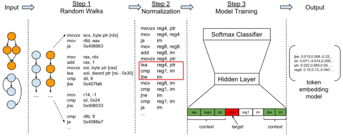Figure 4.2: Token Embedding Model Generation.