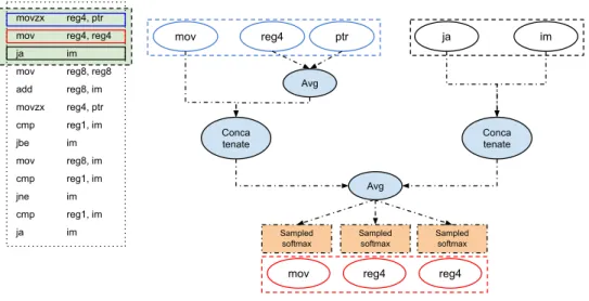 Figure 4.3: Token2Vec model used in DeepBinDiff