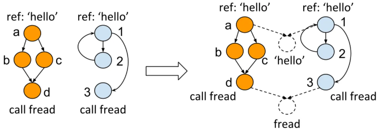 Figure 4.5: Graph Merging