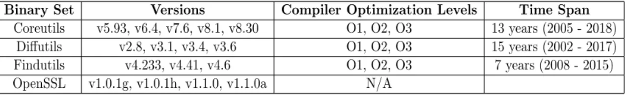 Table 5.2: Experimental Datasets