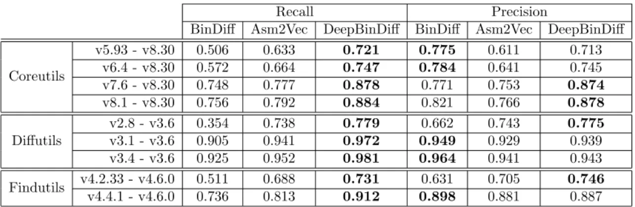 Table 5.3: Cross-version Binary Diffing Results