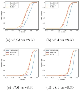 Figure .1: Cross-version Diffing F1-score CDF for Coreutils