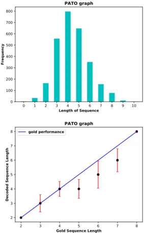 Figure 1: The graph on top shows the length of se- se-quence vs length frequency on a training set