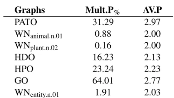 Table 3: Statistics of nodes with multiple inheritance.