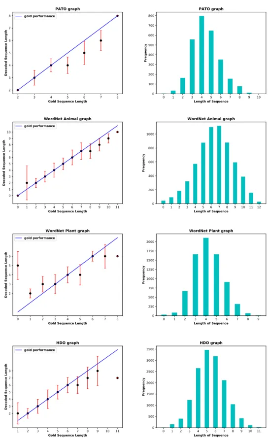 Figure 2: On the left graphs show: length of gold sequence vs mean length of decoded sequence on a test set; On the right graphs show: length of sequence vs length frequency on a training set.